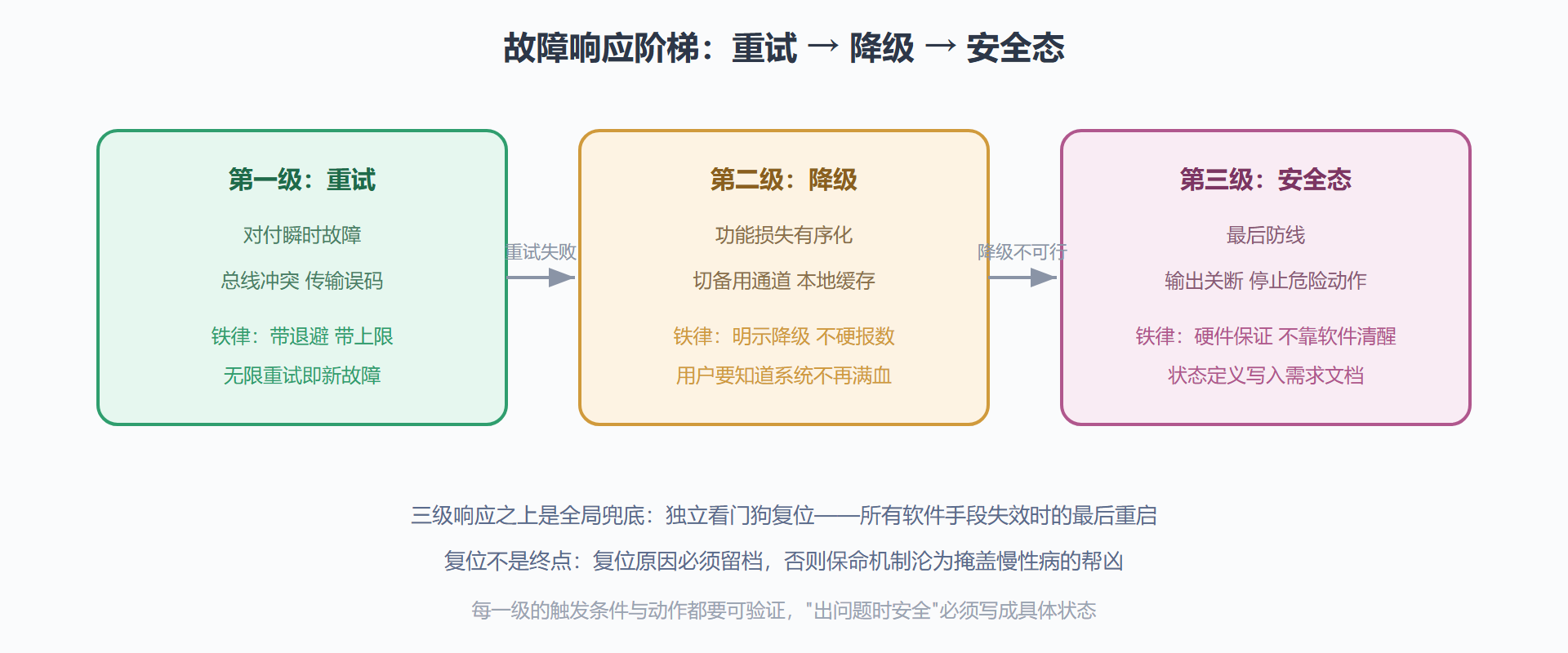 图 7-1：故障处理的三级响应阶梯