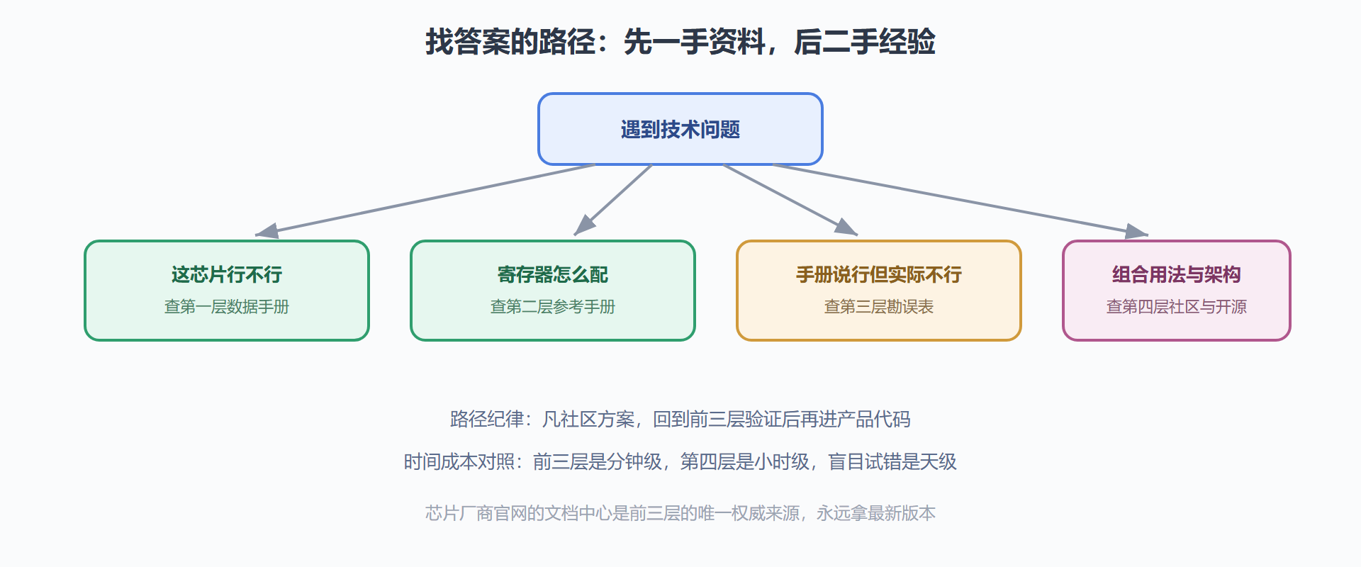 图 8-1：资料查找的决策路径