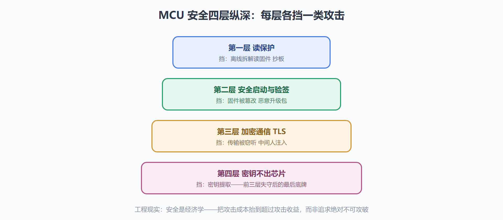 图 8-2：四层防御的纵深布置