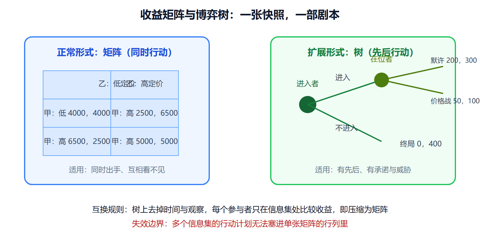 图 1-2：同一情境的两种记谱对照