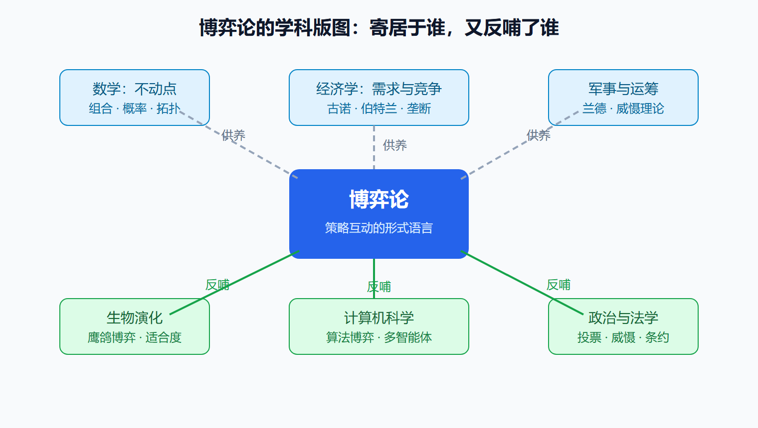 图 1-1:博弈论的学科版图(寄居与反哺)