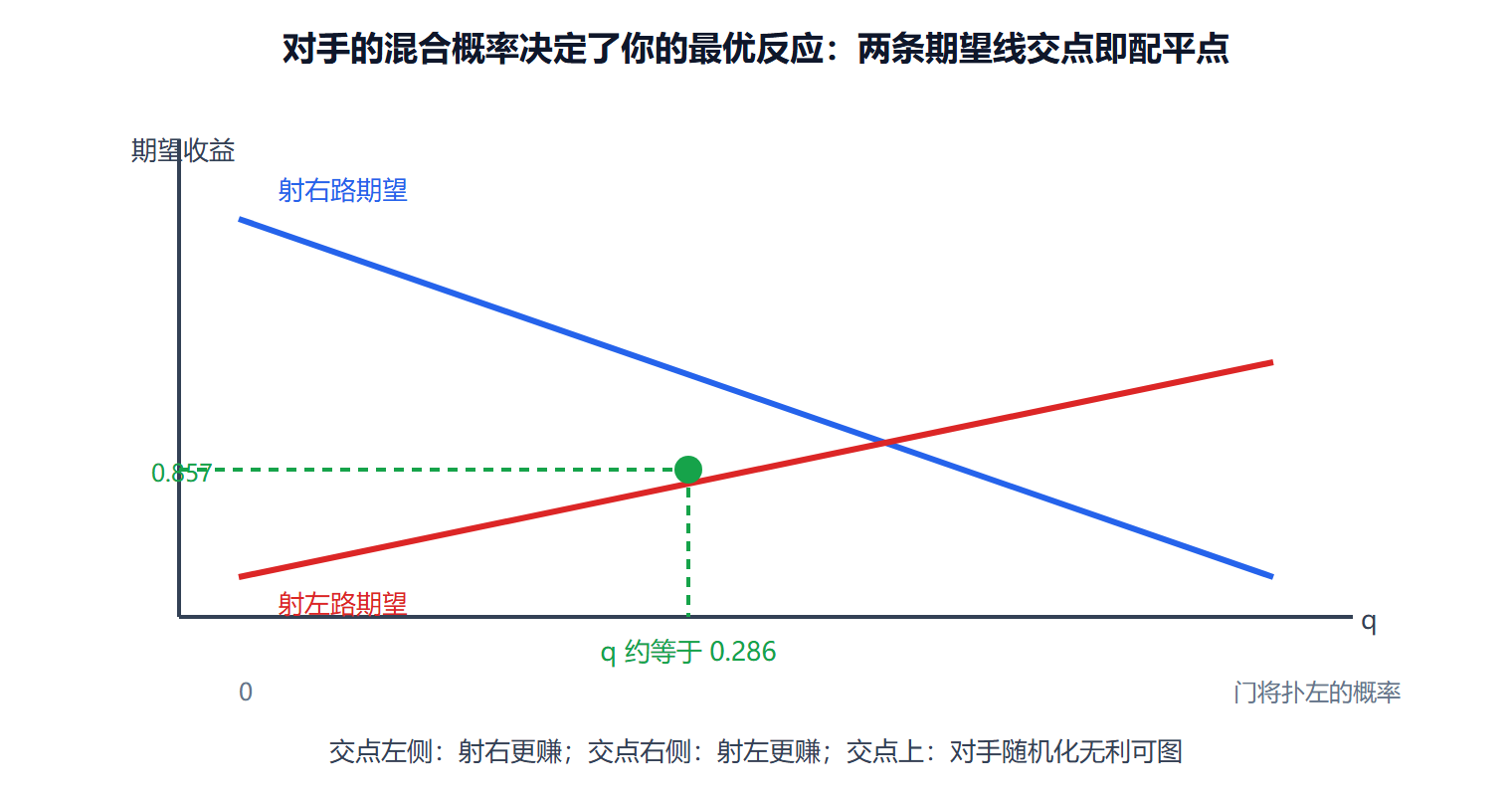 图 2-1:无差异条件的几何表达