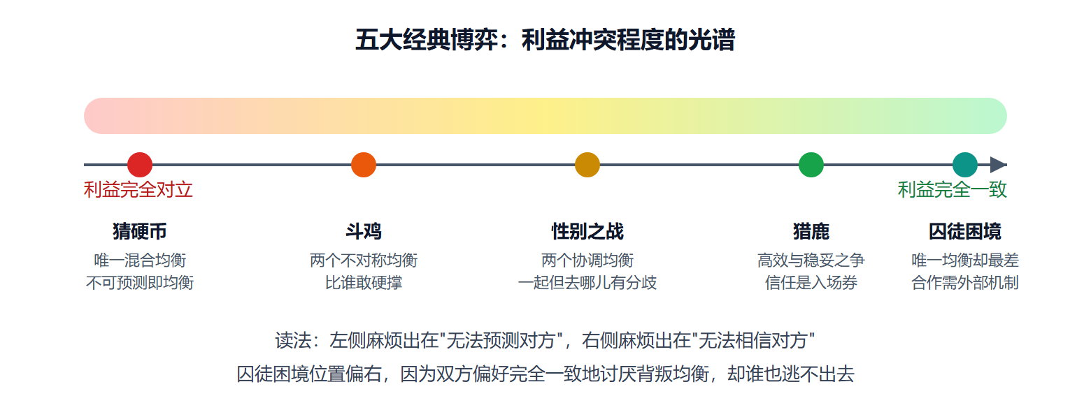 图 2-2：经典博弈光谱——从纯冲突到纯合作