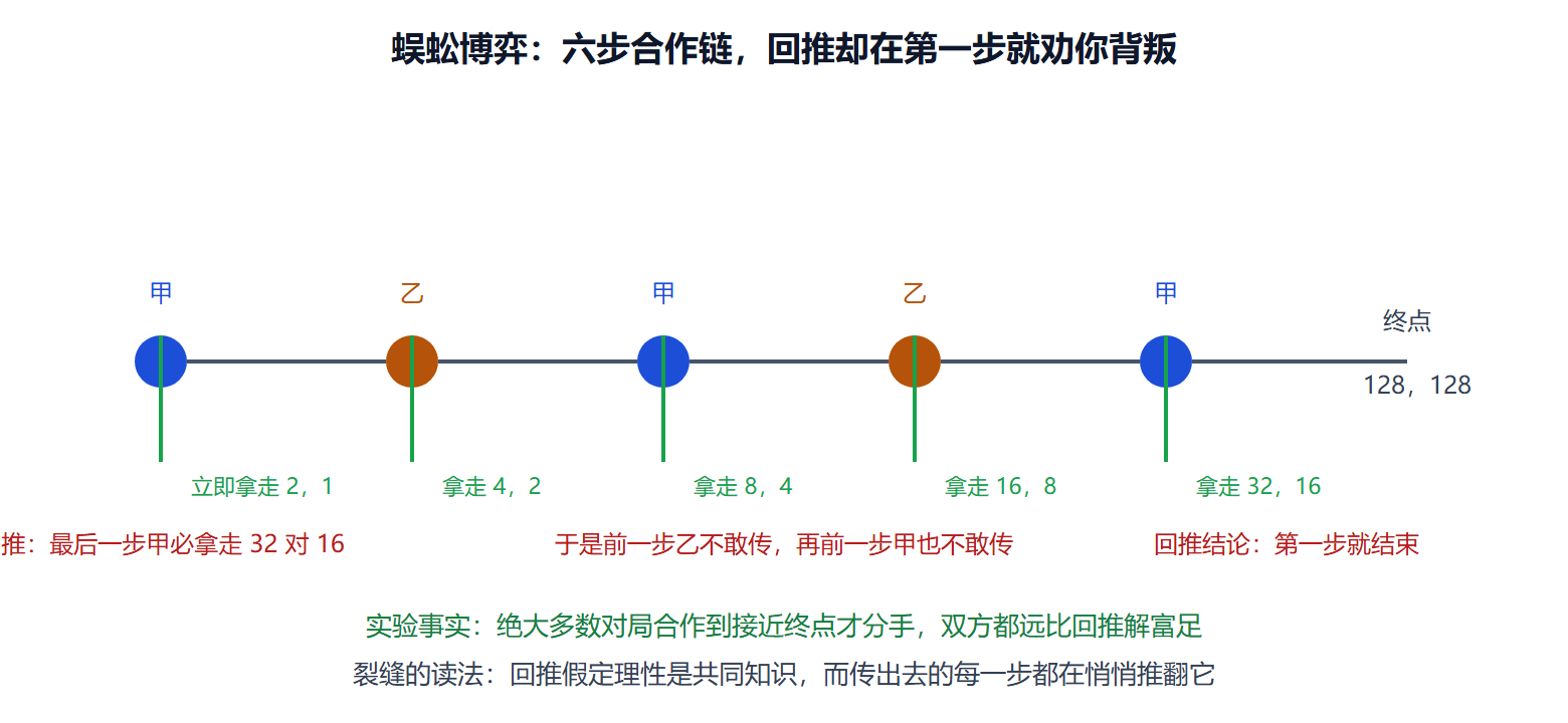 图 3-2：蜈蚣博弈的回推与直觉裂缝
