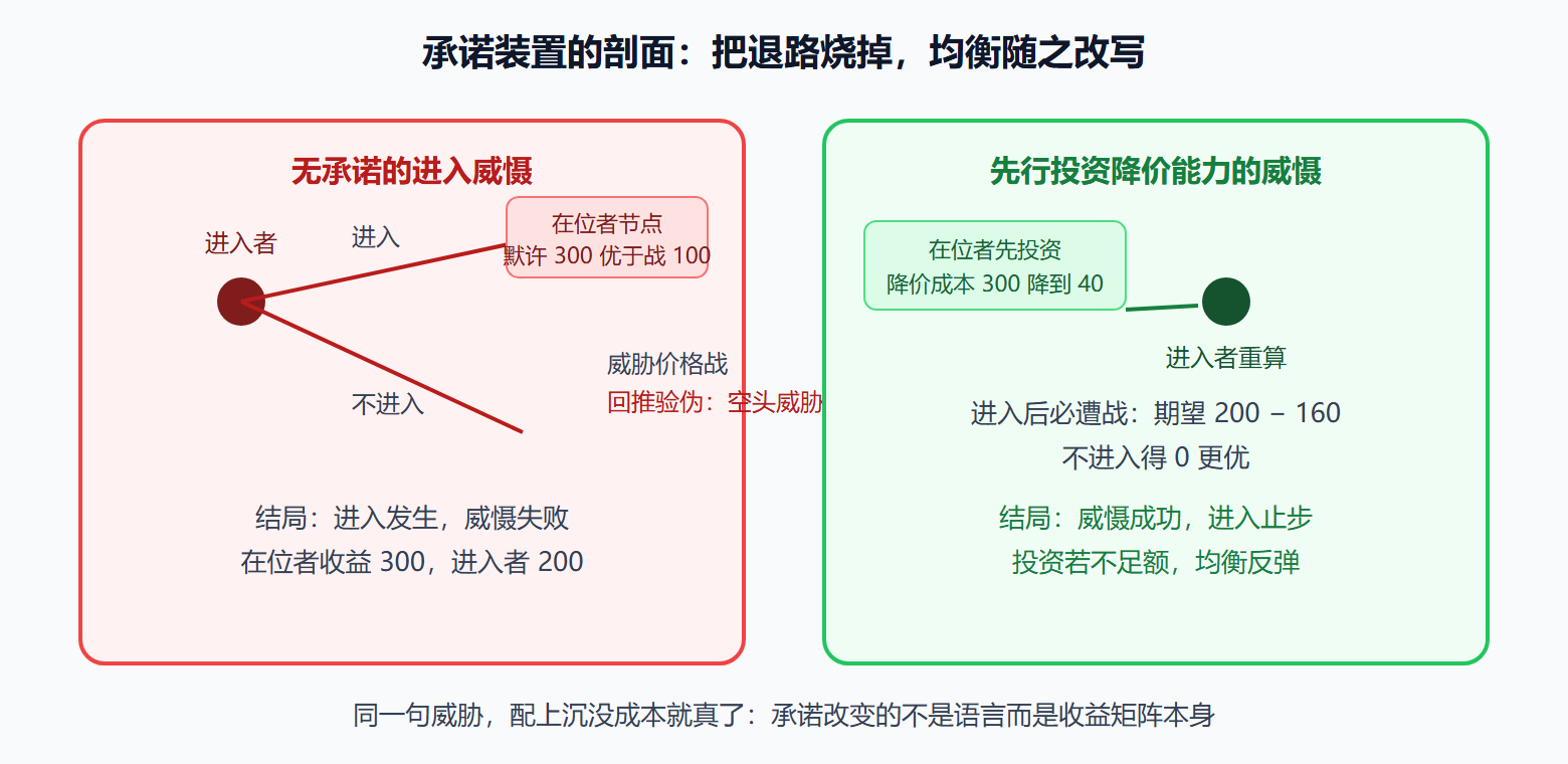 图 3-1:承诺如何改写博弈的剖面图