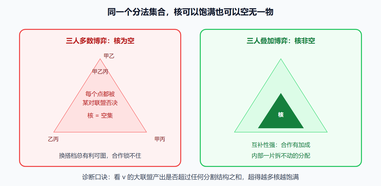 图 5-1:核为空与非空的对照示意