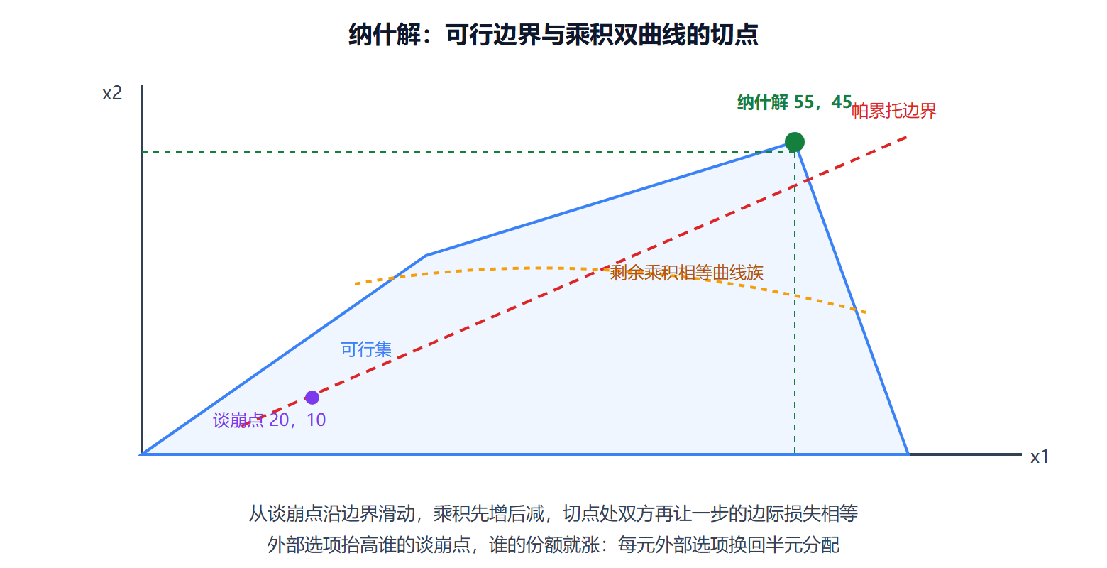 图 5-2：纳什讨价还价解的几何