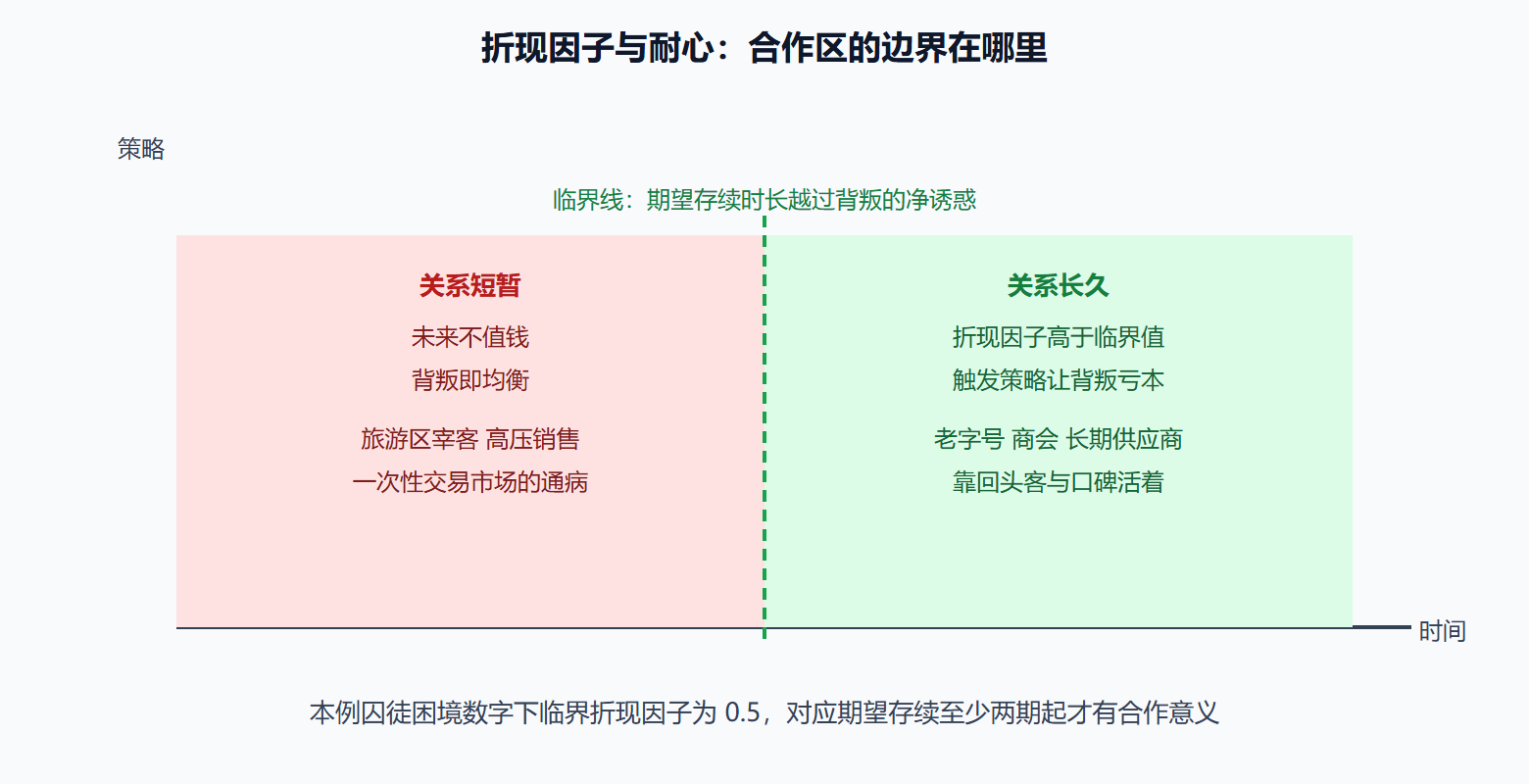 图 6-1:合作可行域——折现因子划出的边界