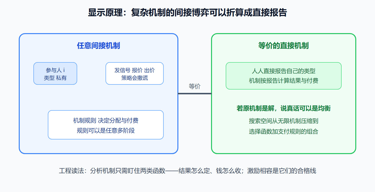 图 7-1:显示原理——一切机制的标准形