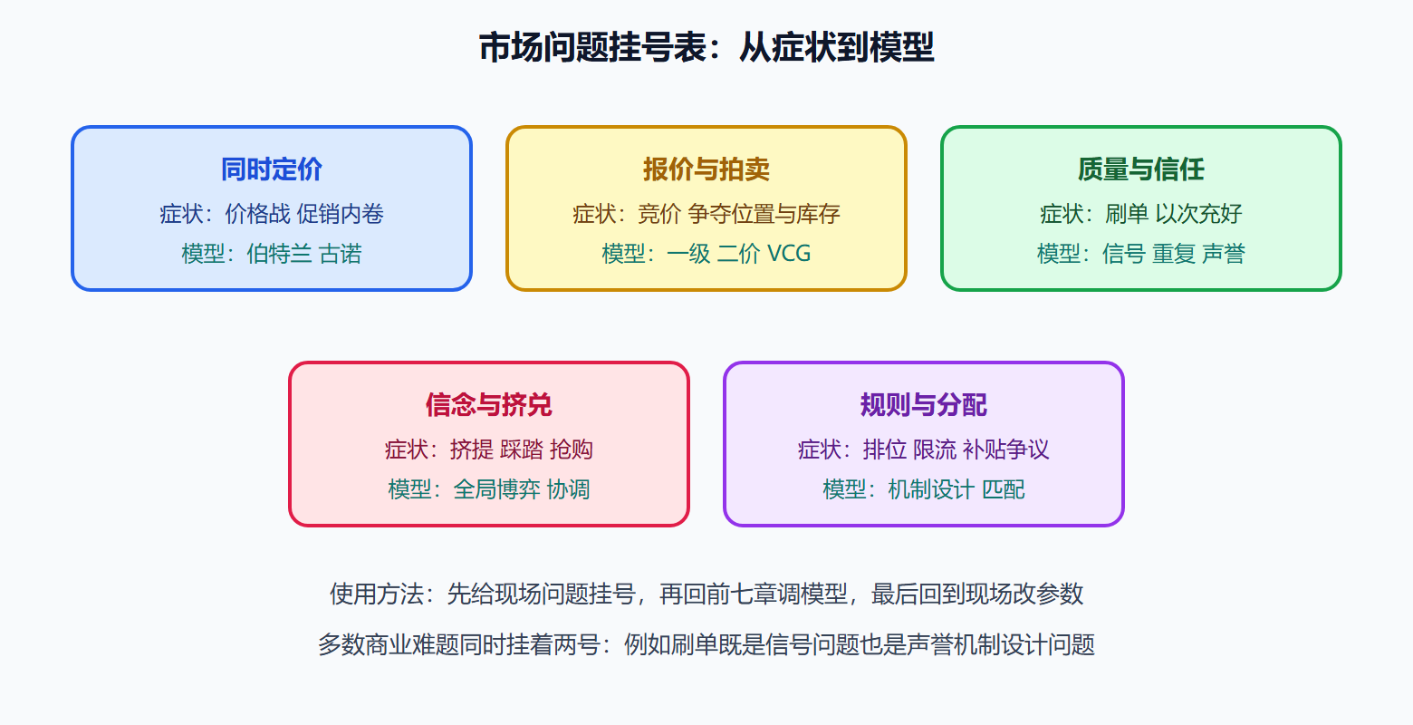图 8-1：市场场景的结构识别地图