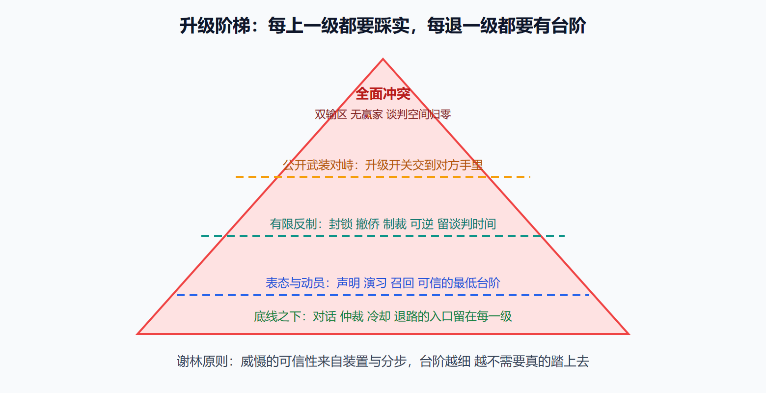 图 8-2：危机回应的升级阶梯与承诺装置