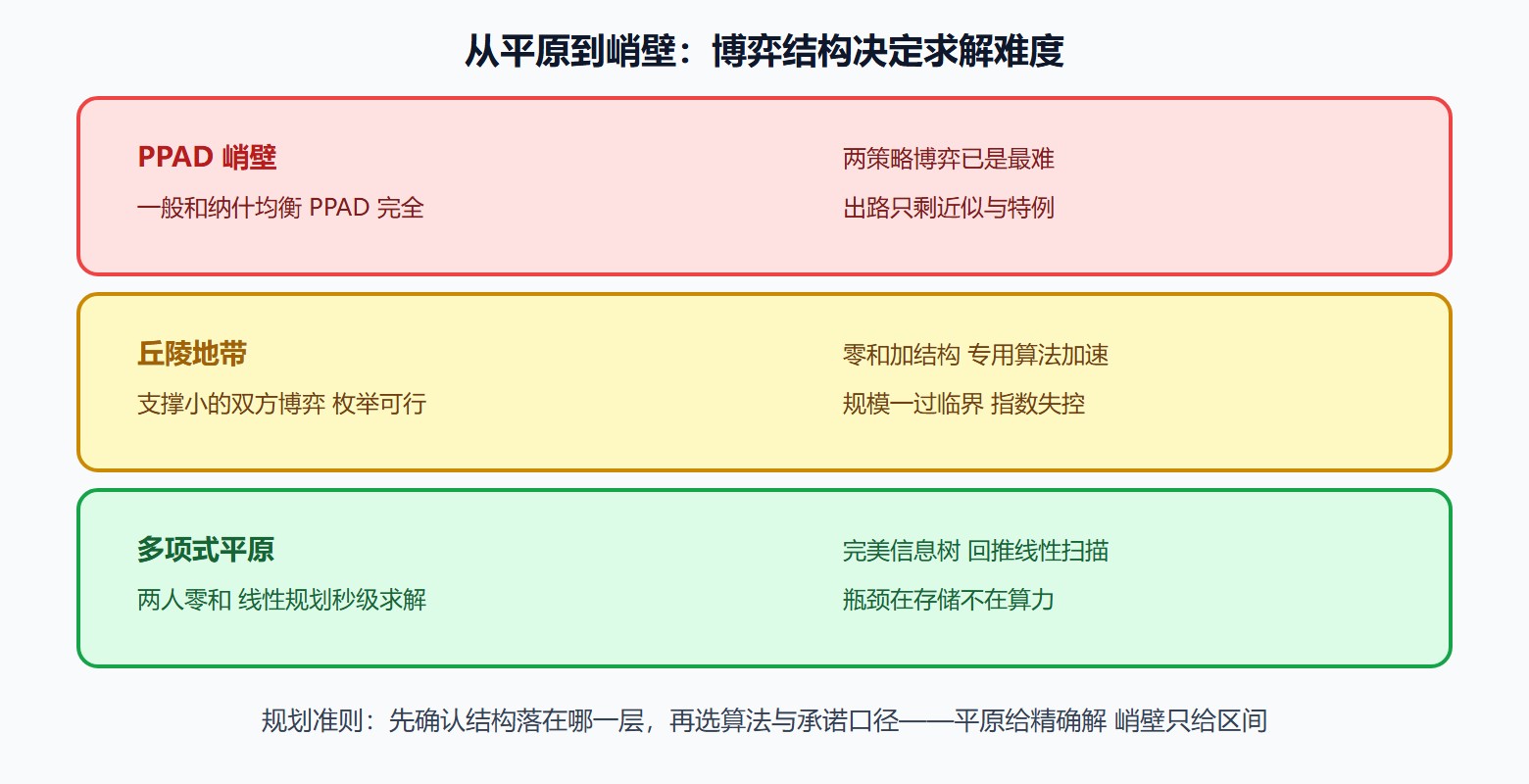 图 9-1：均衡求解的复杂度地形