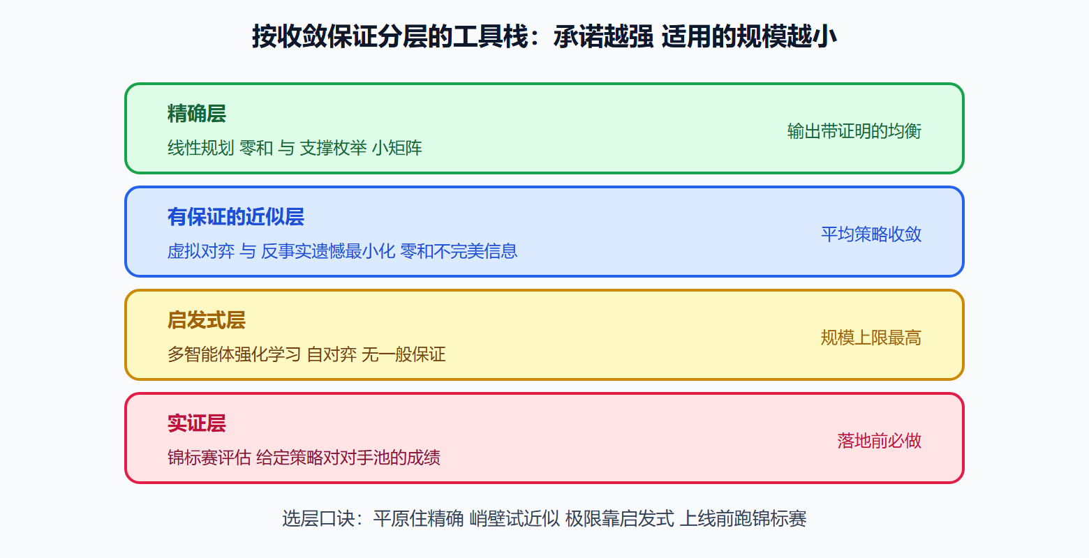 图 9-2:求解工具栈的四层结构