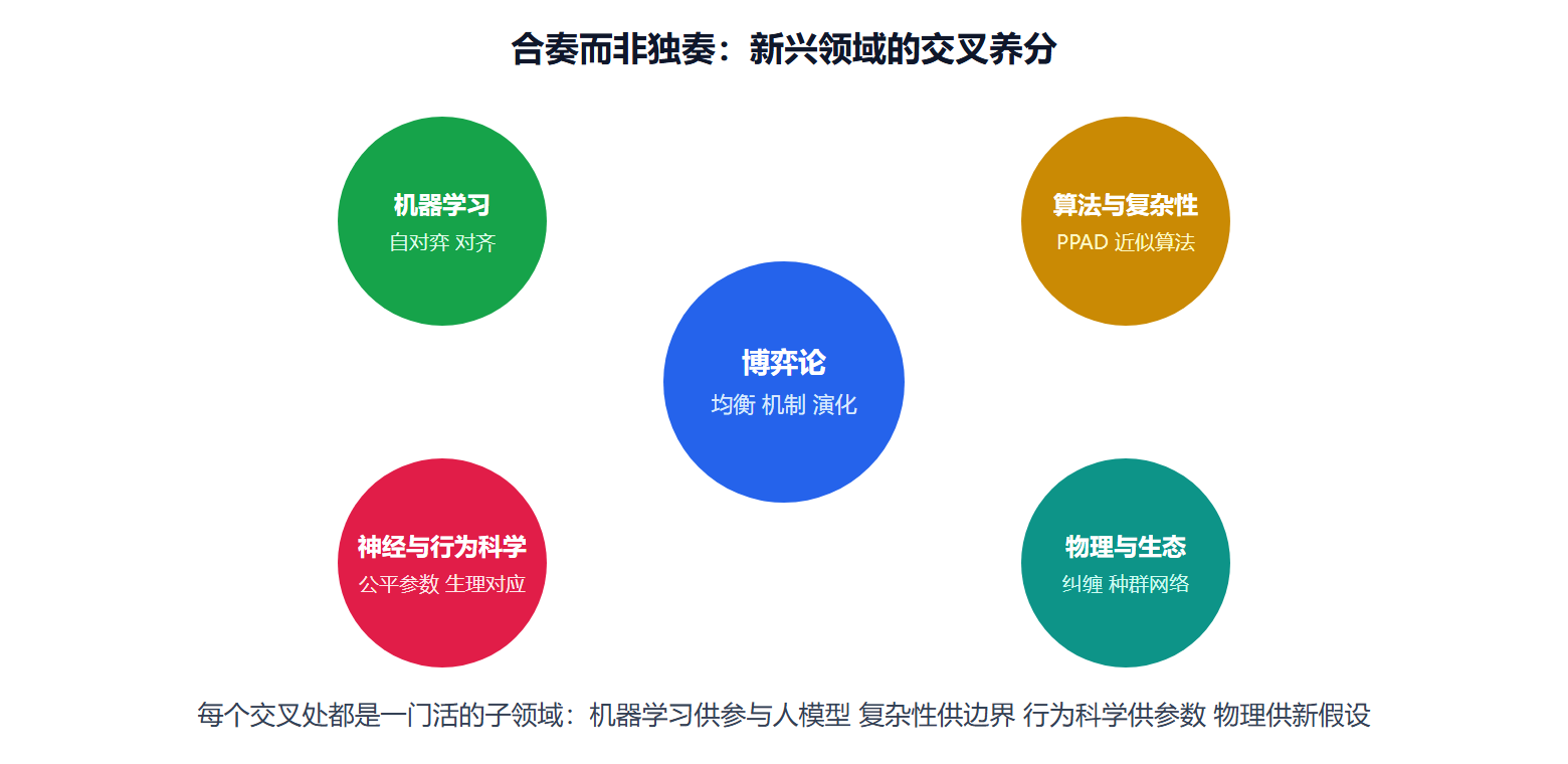 图 10-2：新兴领域的跨学科合奏图