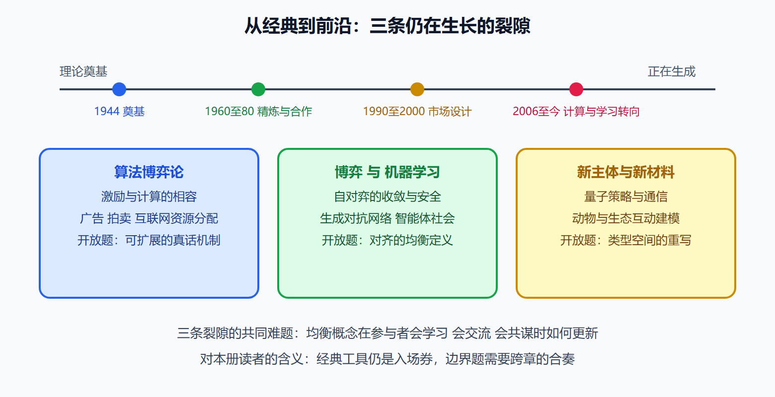 图 10-1：前沿方向的时间线与地带