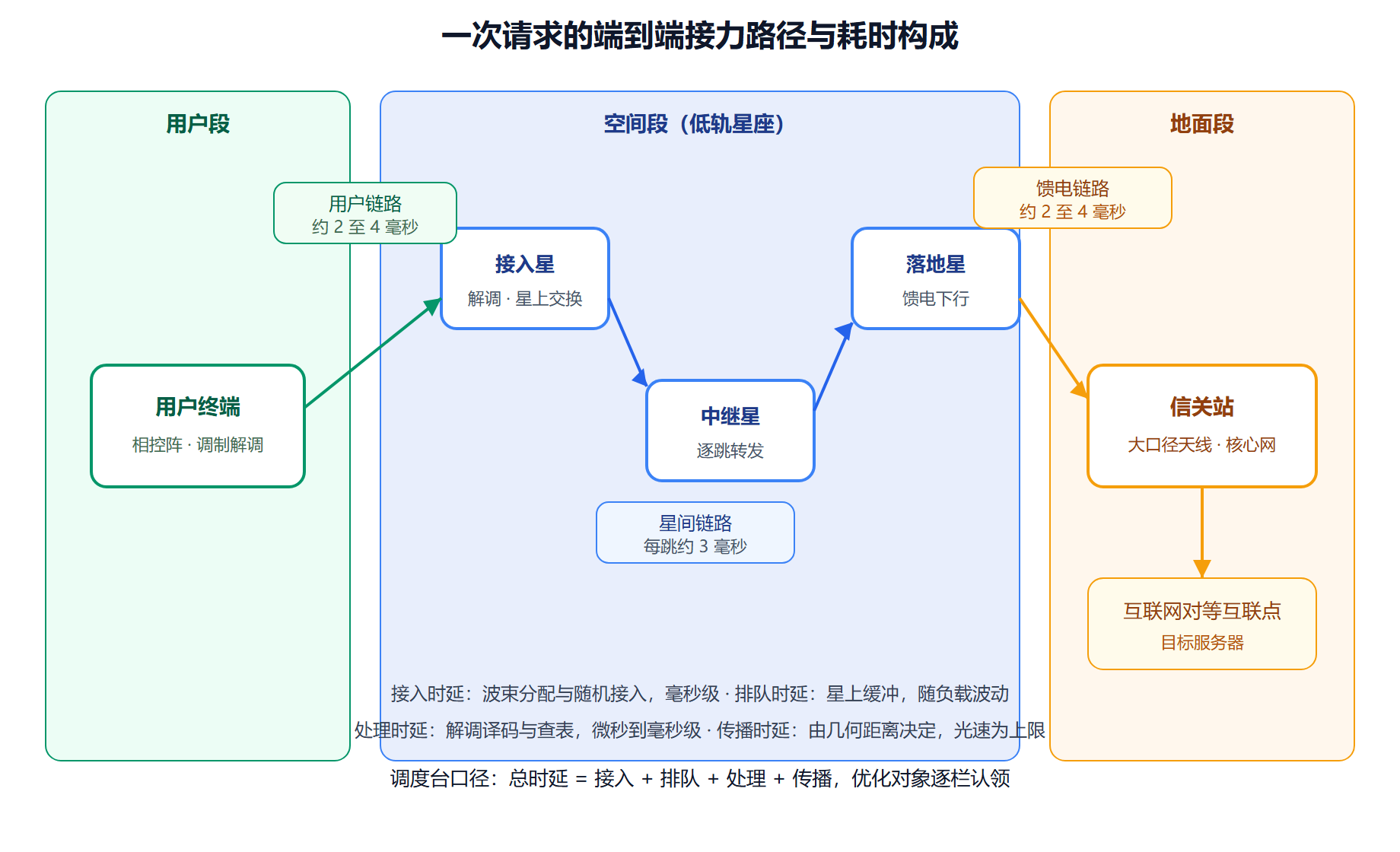 端到端接力路径全景