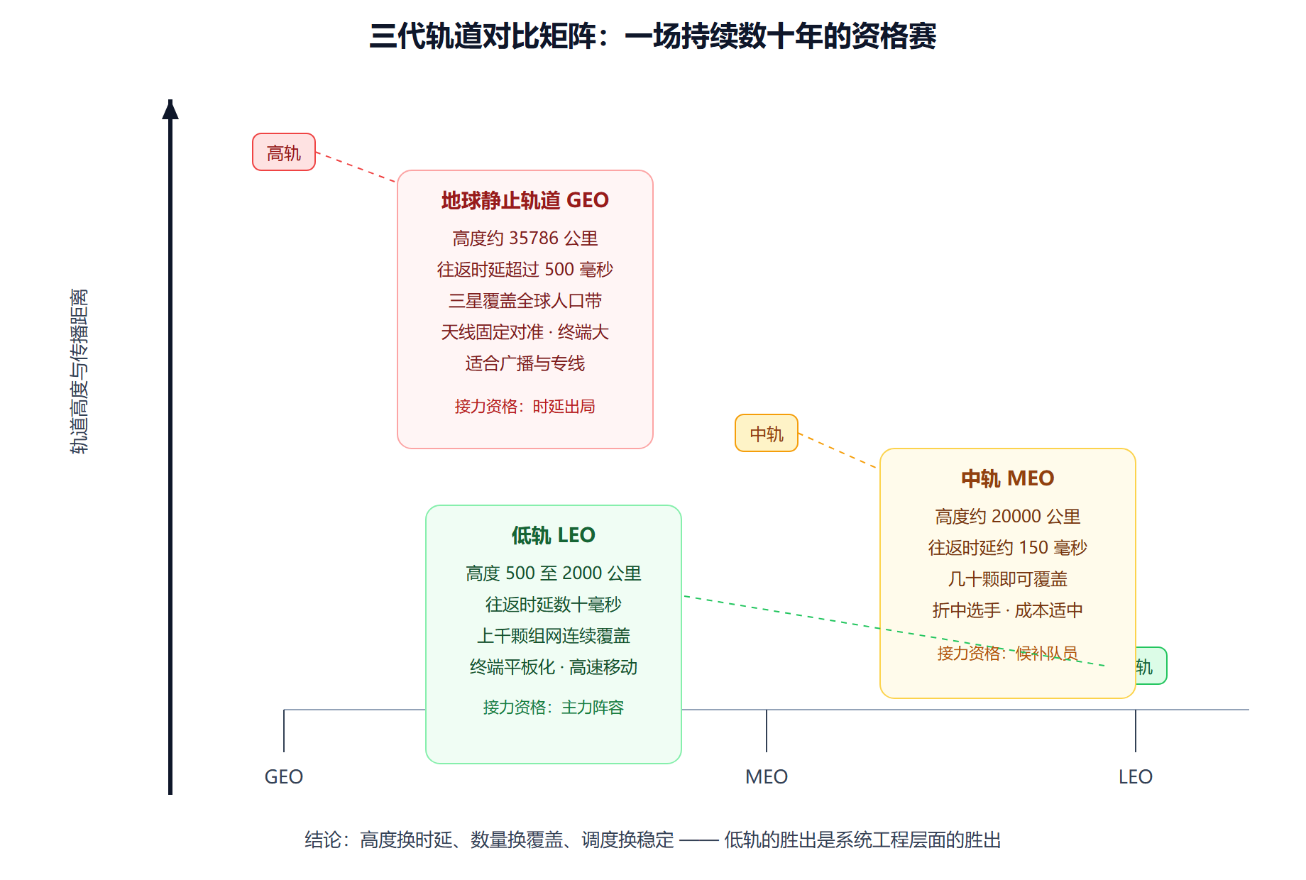 三代轨道对比矩阵