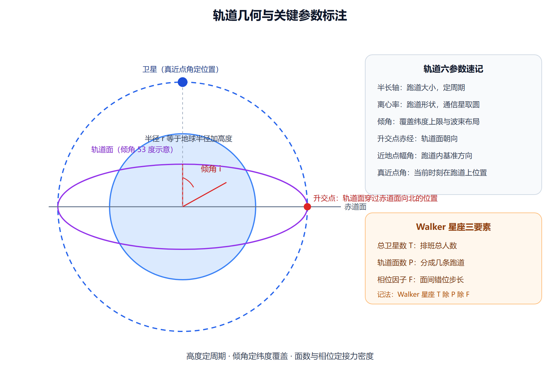 轨道参数与轨道面几何标注