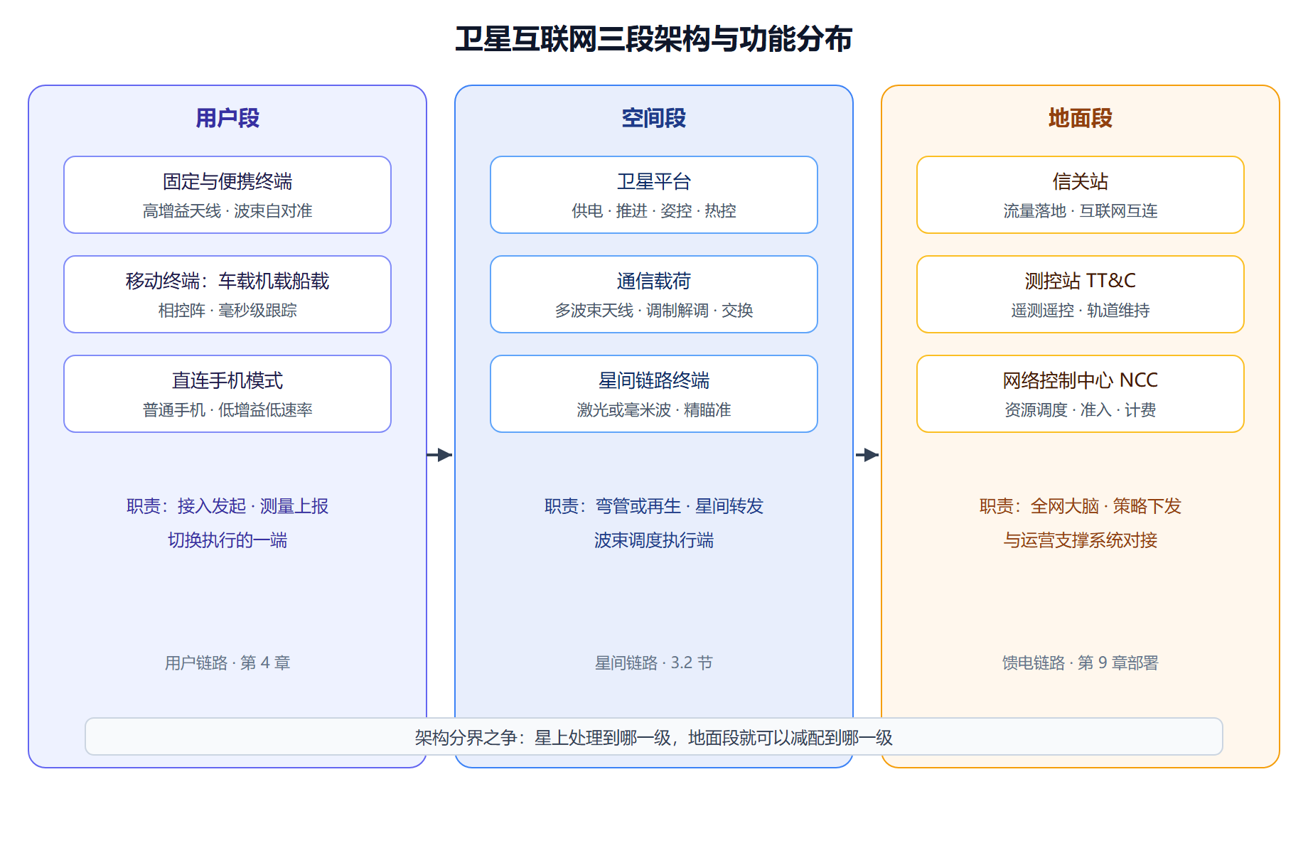 三段分工总览