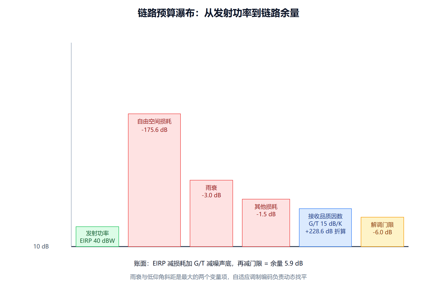Ka 波段：载噪比 8.7 dB | 余量 +2.7 dB