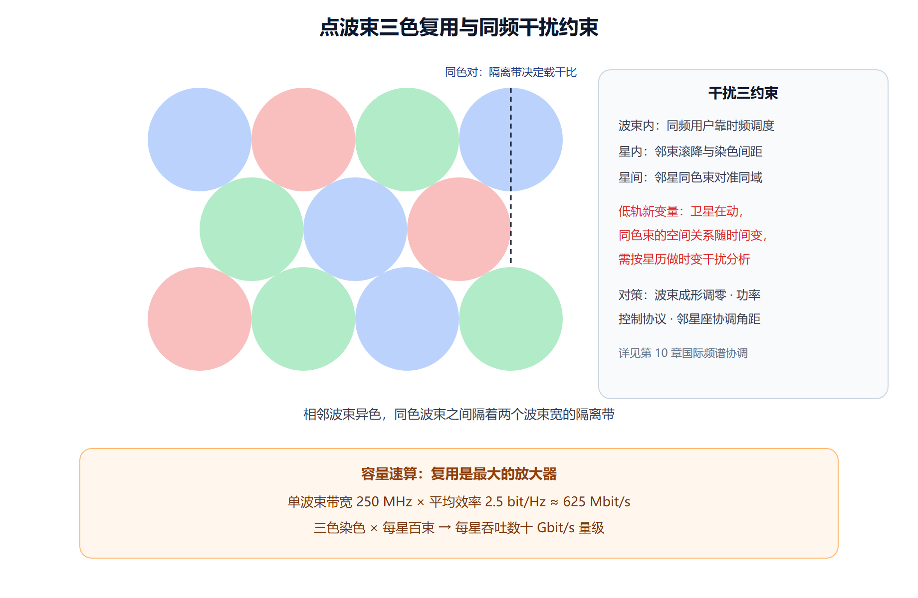 点波束染色：一块频谱烙一百张饼