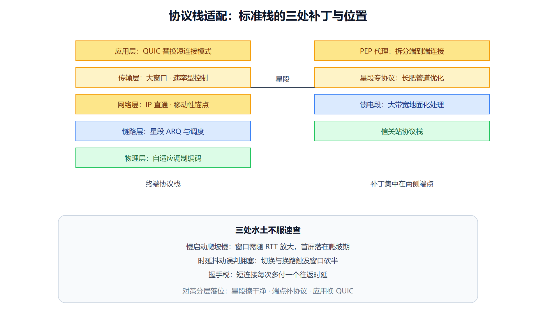 两条补救路线