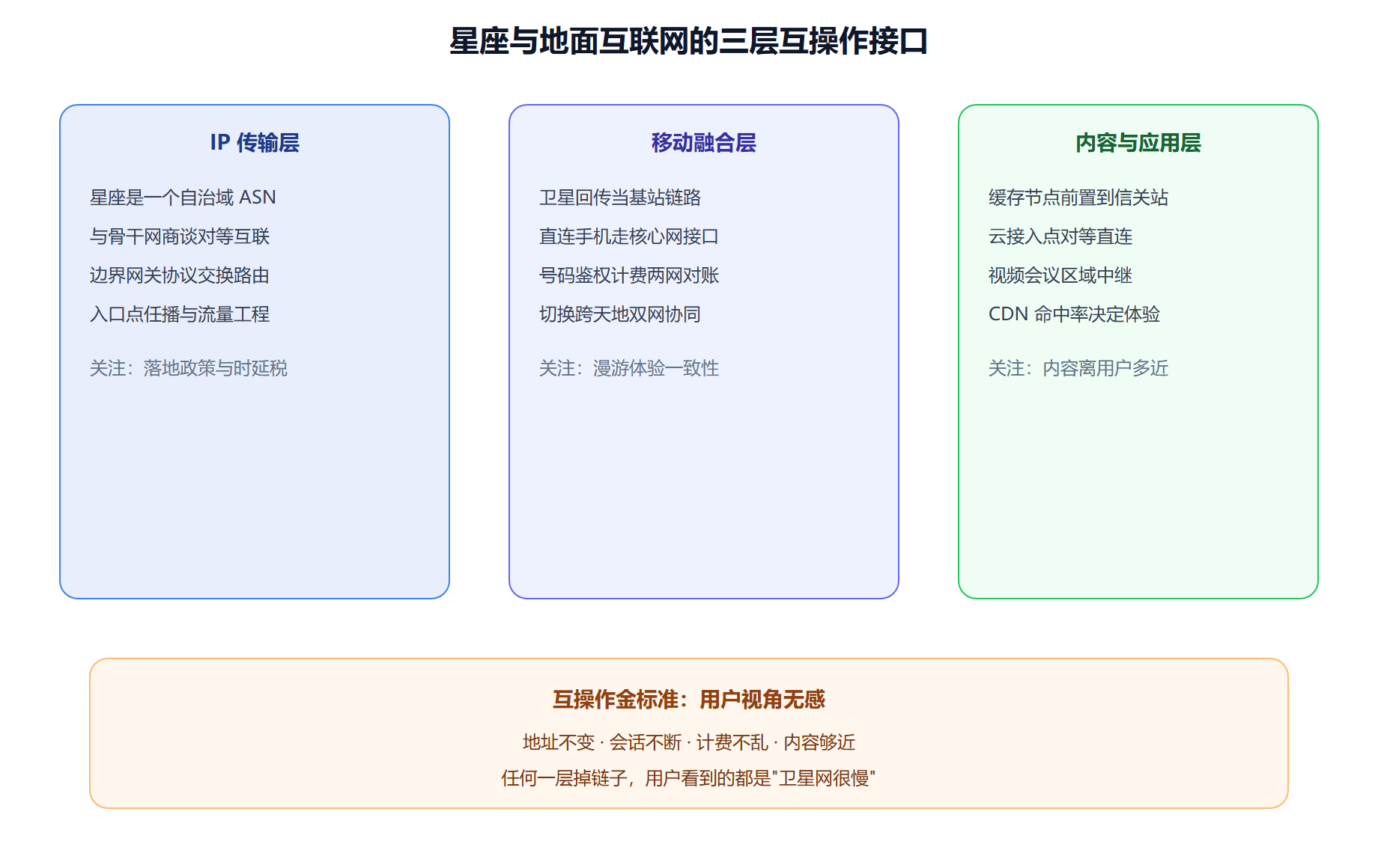 信关站之上的三层接口