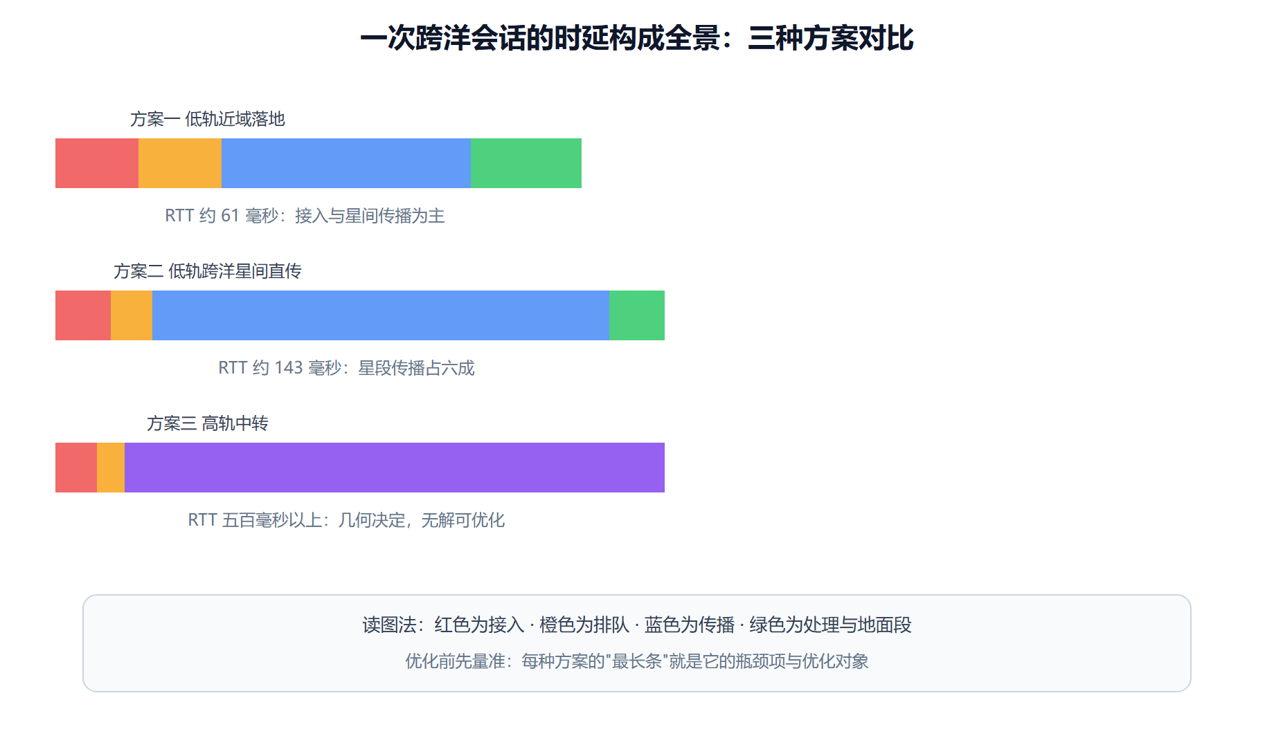 时延构成透视：一张全景条带图