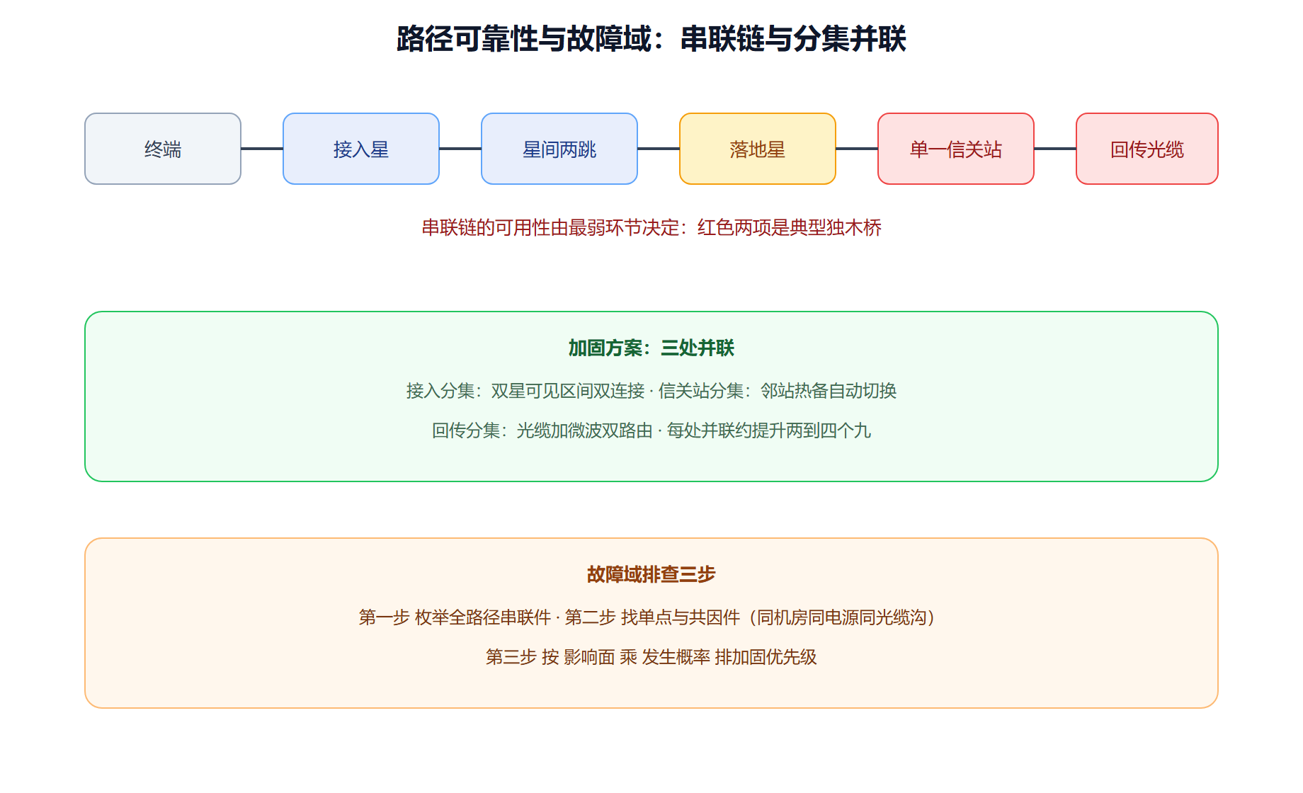 故障域地图：把串联独木桥画出来