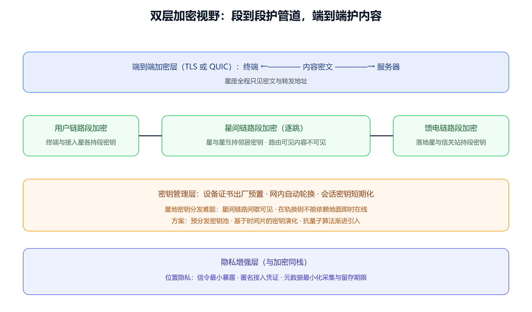 分层加密:两把锁各管一段