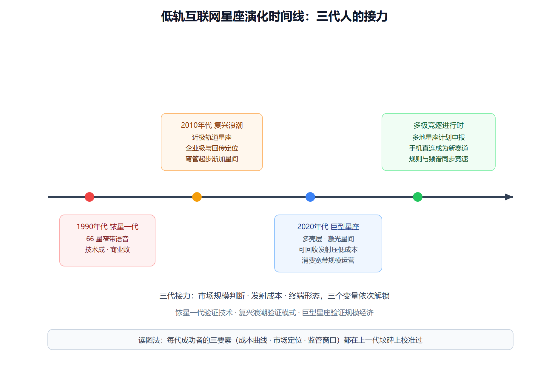 演化时间线：从铱星坟碑到巨型星座