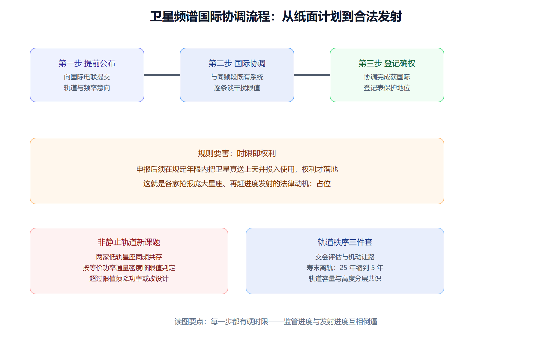 频谱秩序:申报、协调、登记三步走