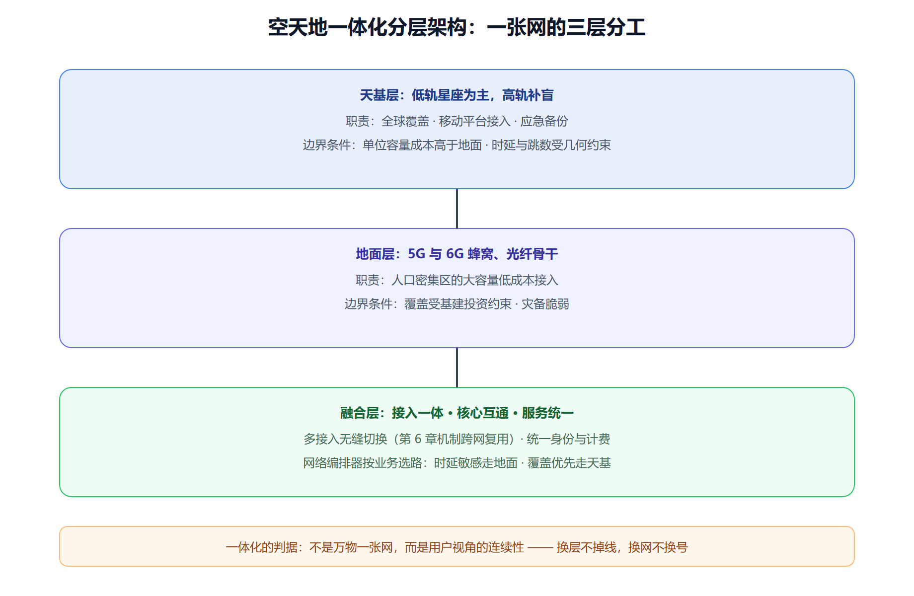 直连手机:两三个数量级的差距怎么填