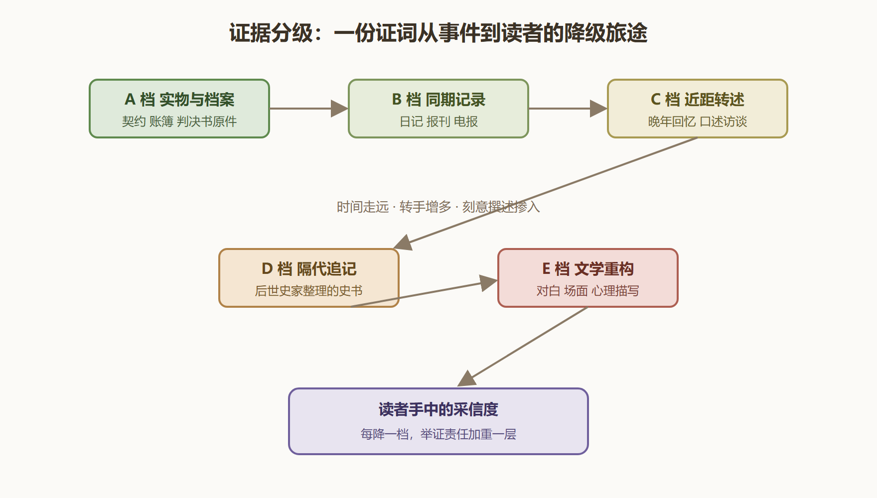 图 1-1　一份证词的降级旅途