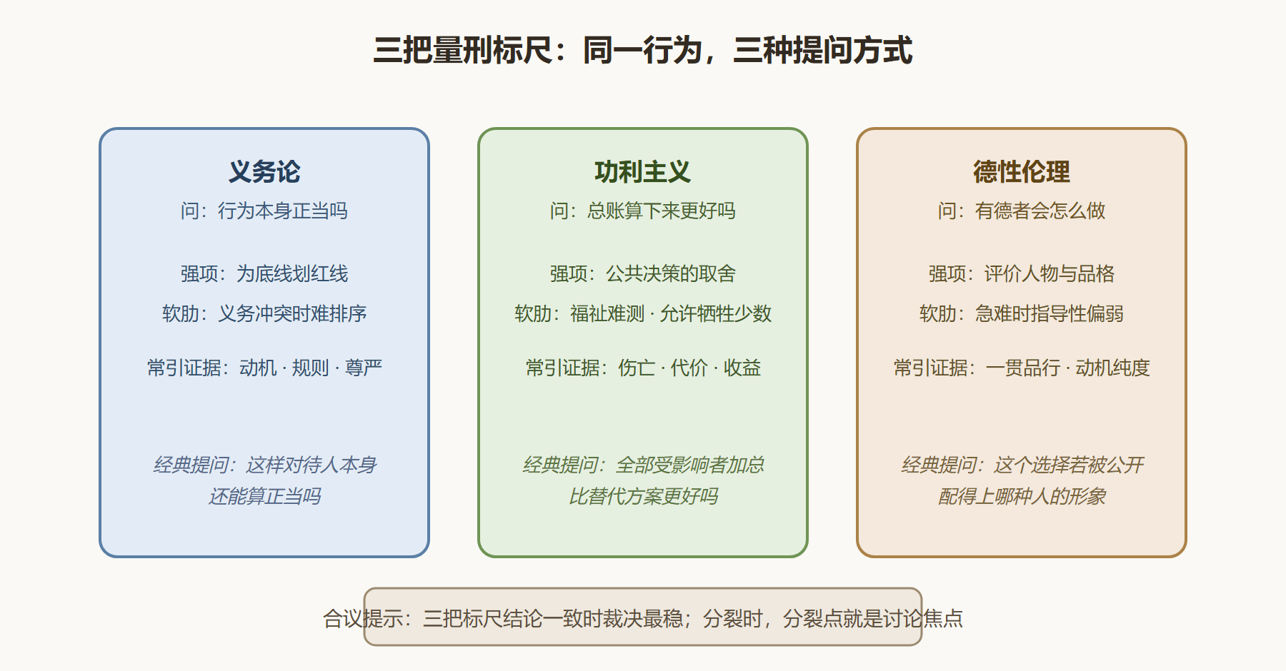 图 1-2　同一案件过三把标尺的透视图