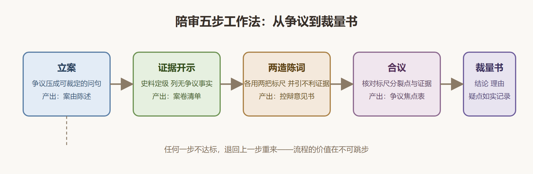 图 1-3　陪审五步流程图