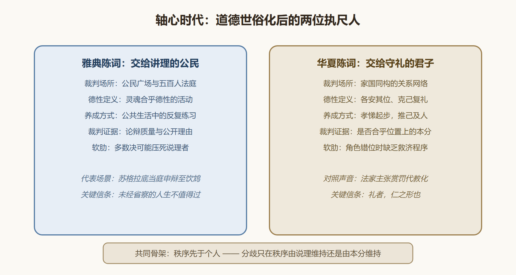 图 2-1 古代伦理观念的执尺人对照