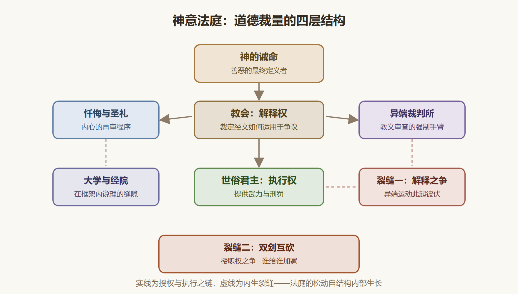 图 2-2 神意法庭的权力结构