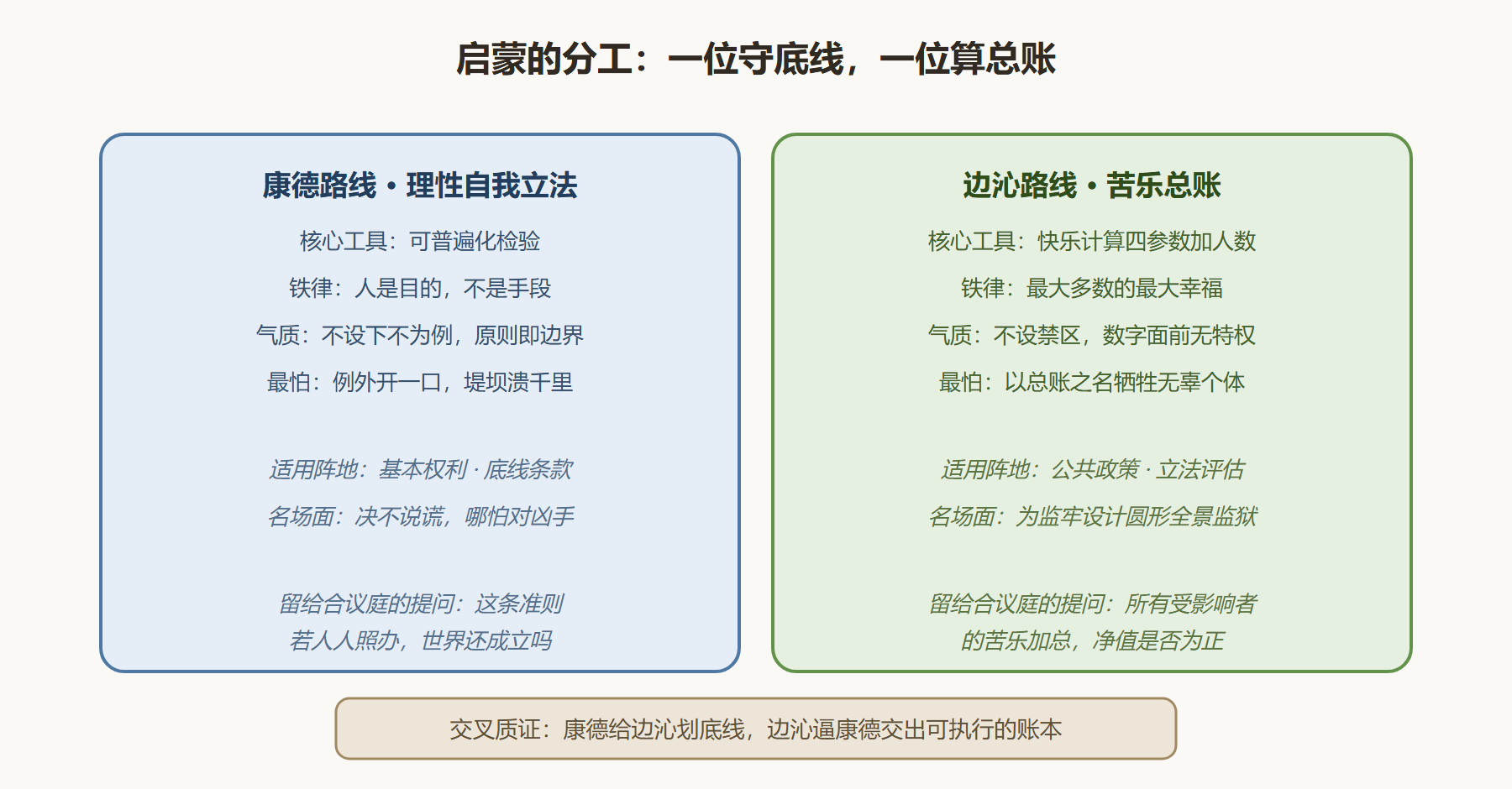 图 2-3　启蒙伦理的两条路线