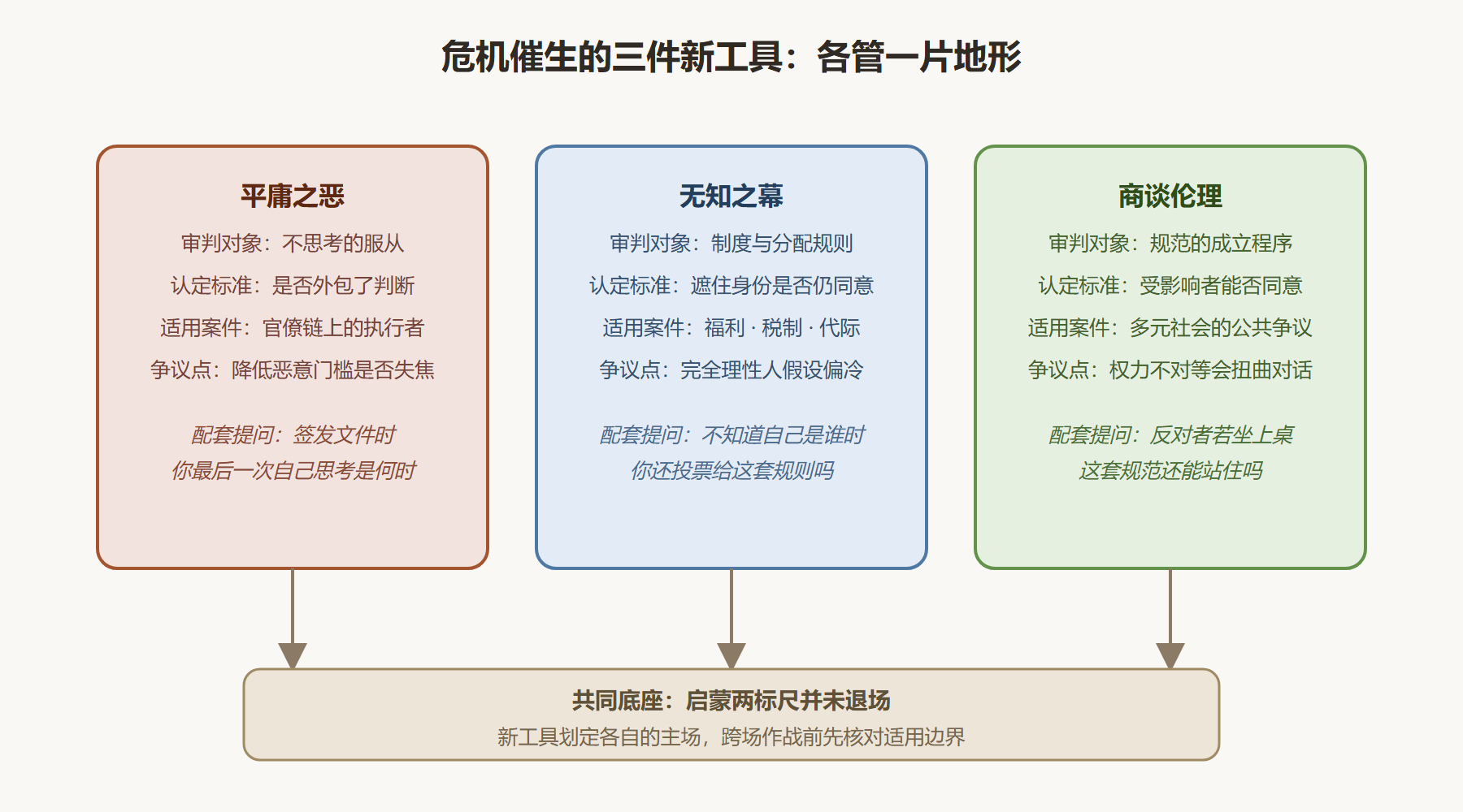 图 2-4 二十世纪伦理新工具的谱系