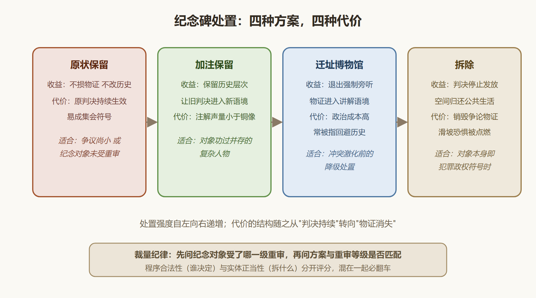 图 3-2　纪念碑处置四方案的代价地图