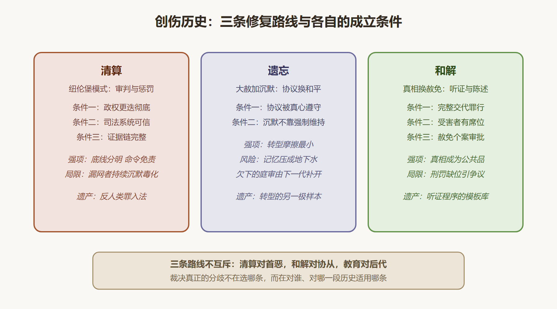 图 3-3　创伤历史修复的路线与条件