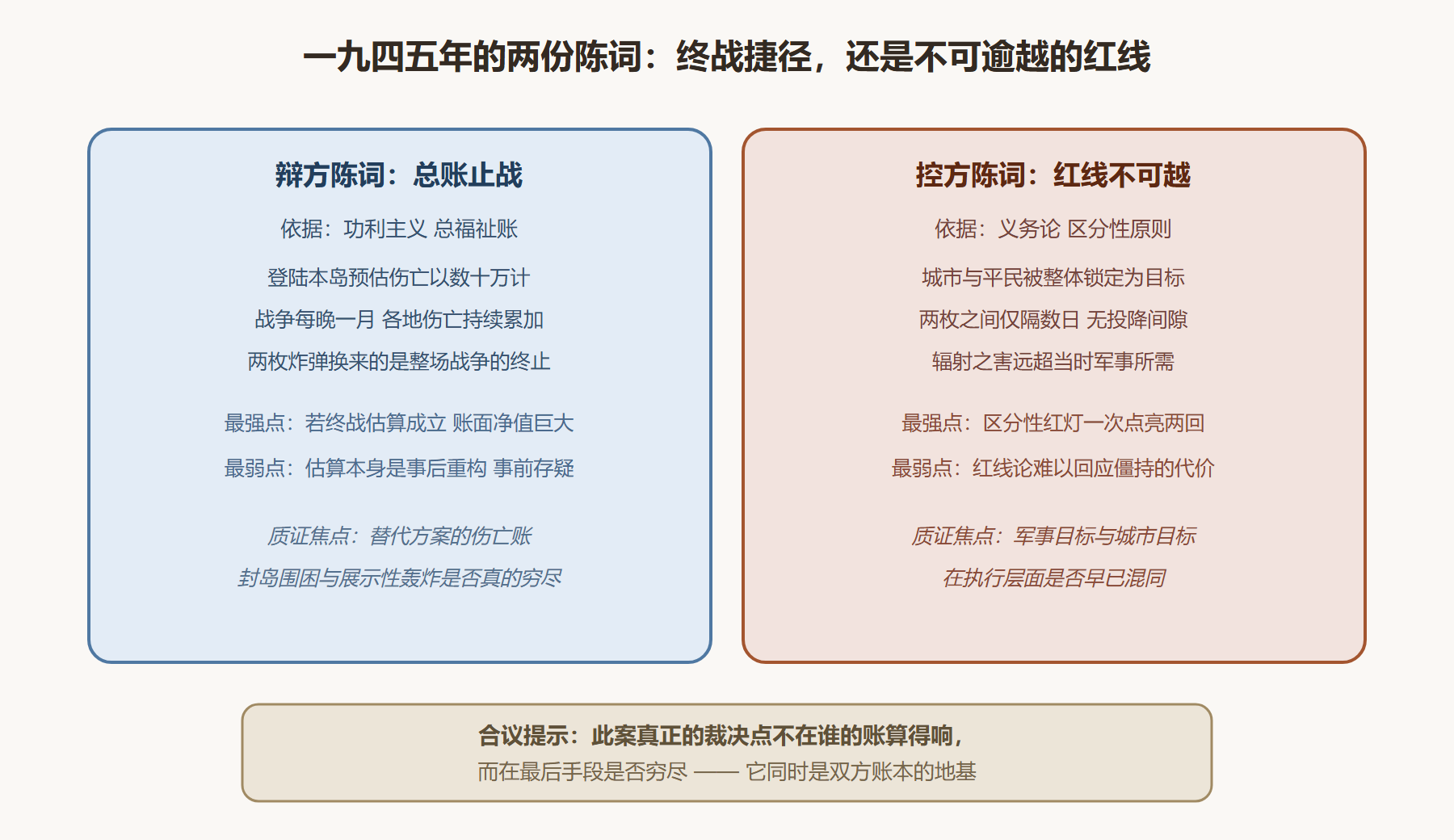 图 4-1　原子弹案两造陈词对照