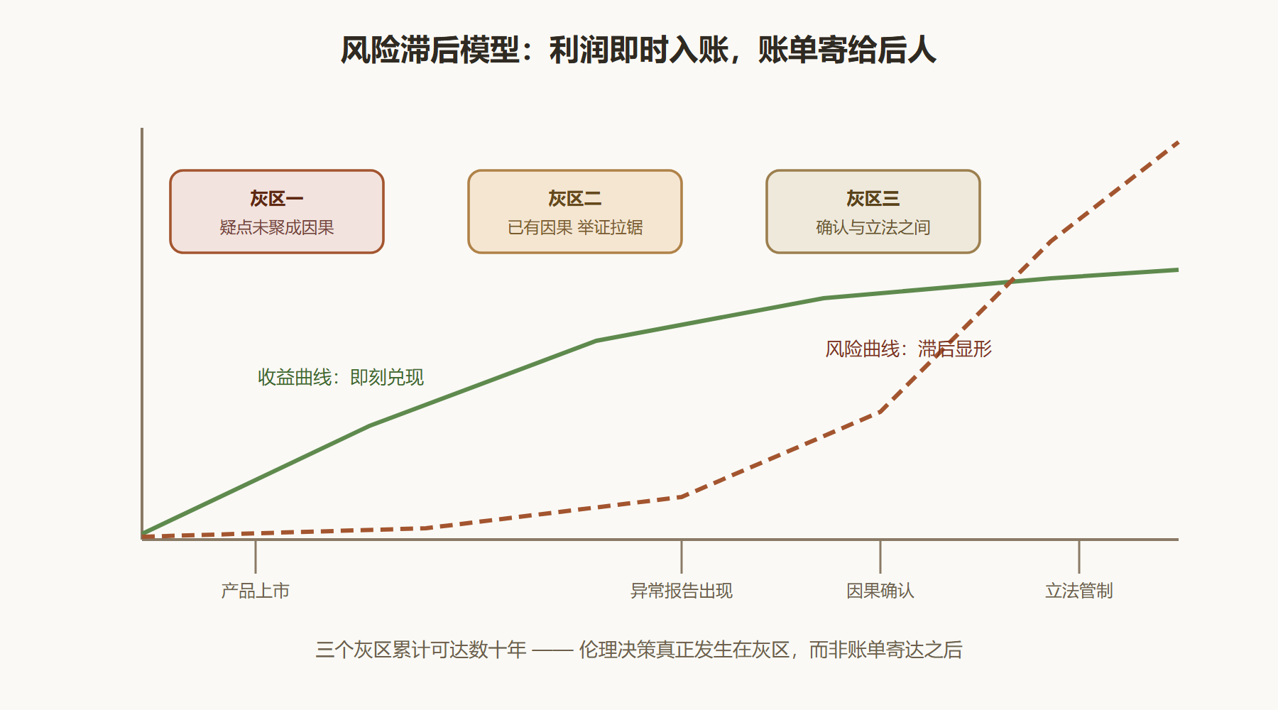 图 4-2　风险滞后：收益与账单相隔几十年的技术曲线