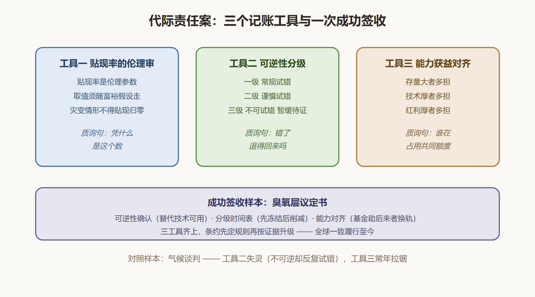 图 5-1 代际责任的记账与签收