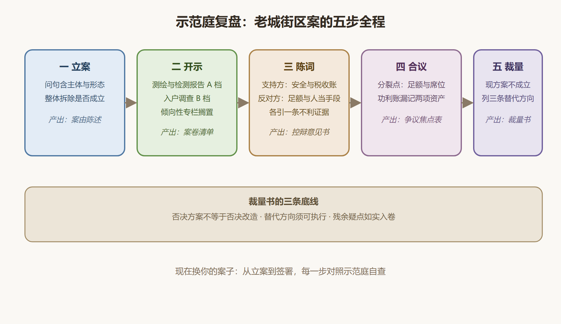图 5-2　示范庭五步复盘
