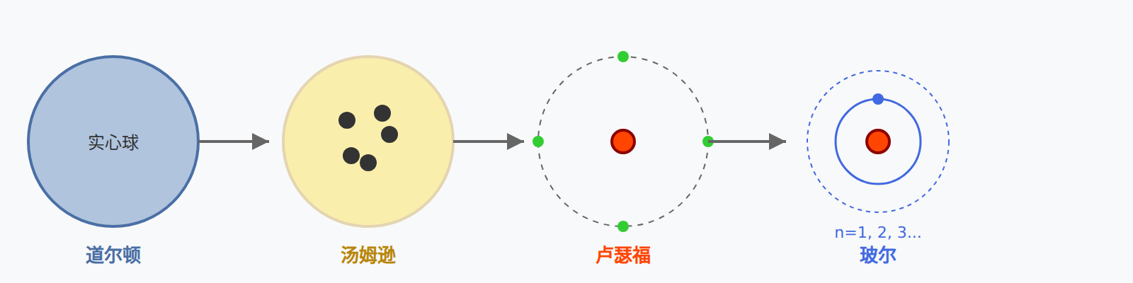 图:四代原子模型对比