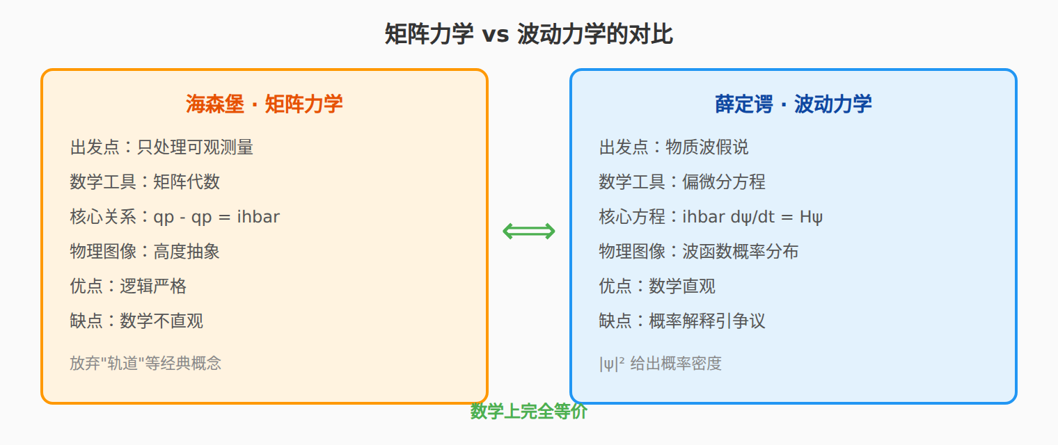 图：矩阵力学与波动力学的对比