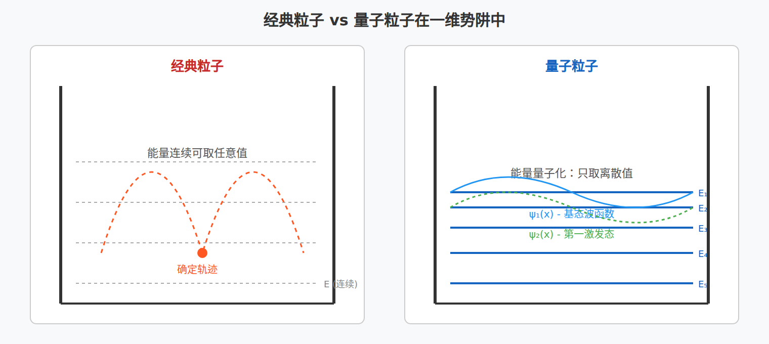 图:经典粒子 vs 量子粒子在势阱中的对比