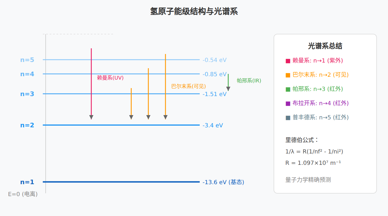 图:氢原子能级结构与光谱系
